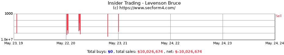 Insider Trading Transactions for Levenson Bruce