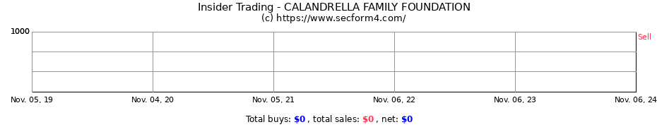 Insider Trading Transactions for CALANDRELLA FAMILY FOUNDATION