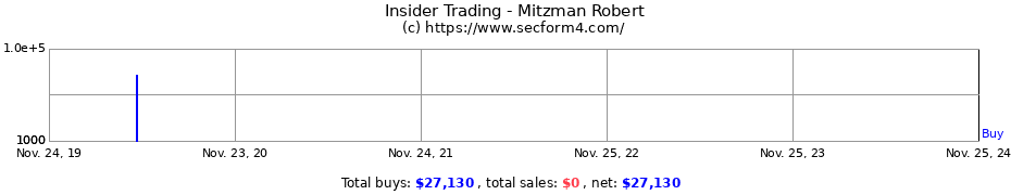 Insider Trading Transactions for Mitzman Robert