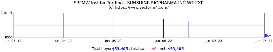 Insider Trading Transactions for Sunshine Biopharma Inc