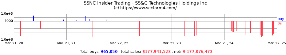 Insider Trading Transactions for SS&C Technologies Holdings Inc