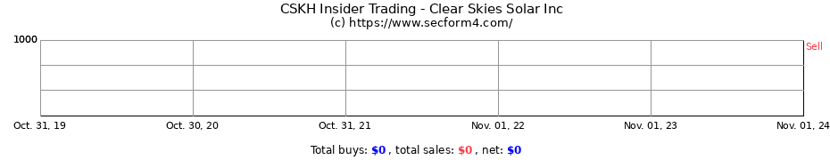 Insider Trading Transactions for Clear Skies Solar Inc