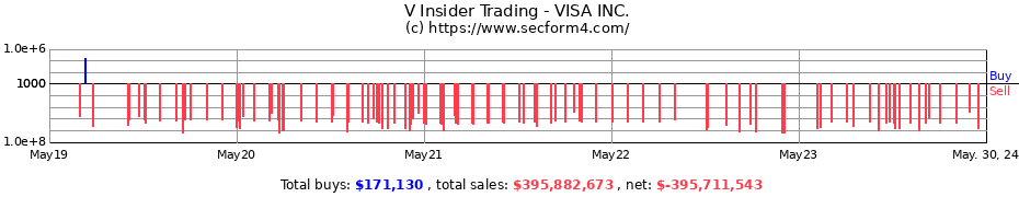 Insider Trading Transactions for VISA INC.