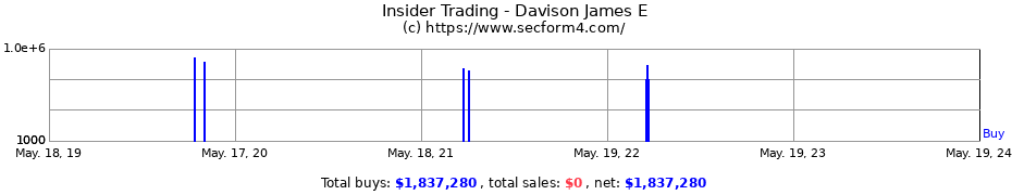 Insider Trading Transactions for Davison James E