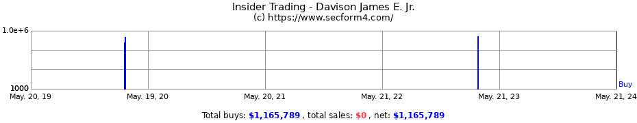Insider Trading Transactions for Davison James E. Jr.