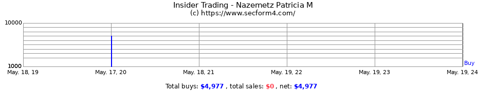 Insider Trading Transactions for Nazemetz Patricia M