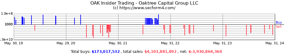 Insider Trading Transactions for Oaktree Capital Group LLC