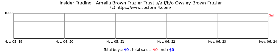 Insider Trading Transactions for Amelia Brown Frazier Trust u/a f/b/o Owsley Brown Frazier