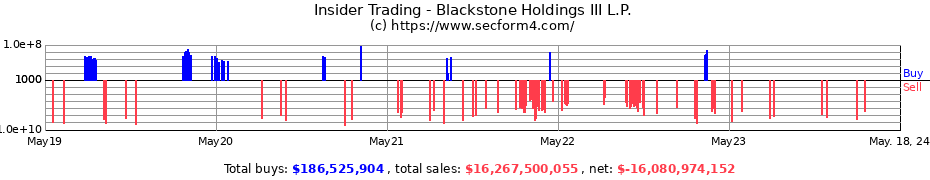 Insider Trading Transactions for Blackstone Holdings III L.P.
