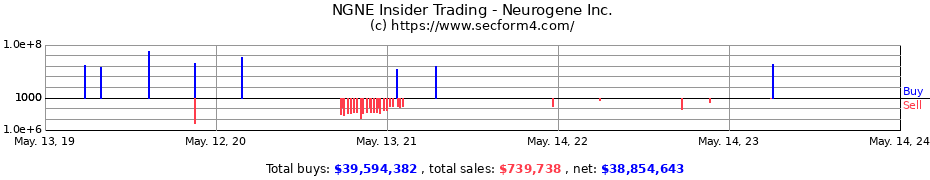 Insider Trading Transactions for Neurogene Inc.