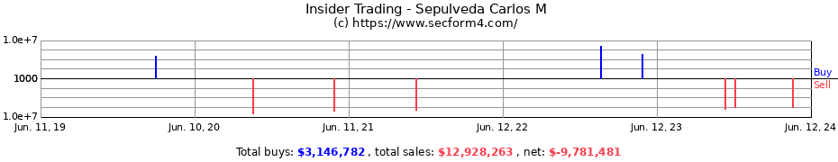 Insider Trading Transactions for Sepulveda Carlos M