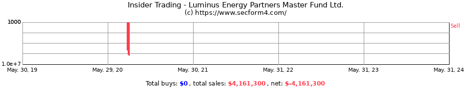Insider Trading Transactions for Luminus Energy Partners Master Fund Ltd.