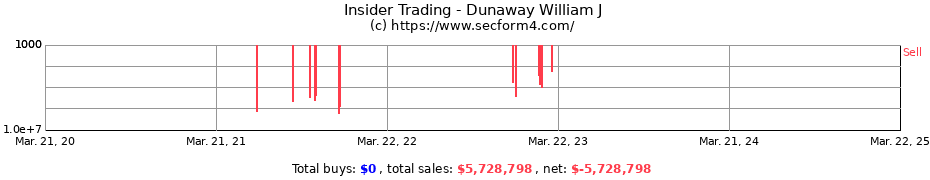 Insider Trading Transactions for Dunaway William J