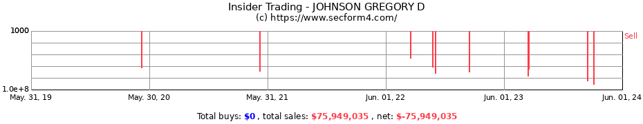 Insider Trading Transactions for JOHNSON GREGORY D