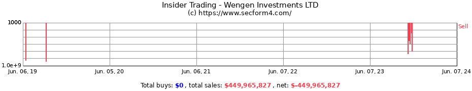 Insider Trading Transactions for Wengen Investments LTD