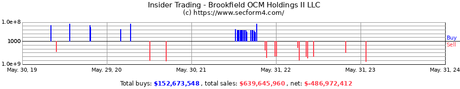 Insider Trading Transactions for Brookfield OCM Holdings II LLC
