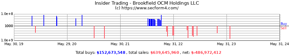 Insider Trading Transactions for Brookfield OCM Holdings LLC