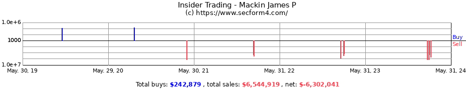 Insider Trading Transactions for Mackin James P