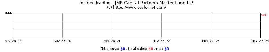 Insider Trading Transactions for JMB Capital Partners Master Fund L.P.