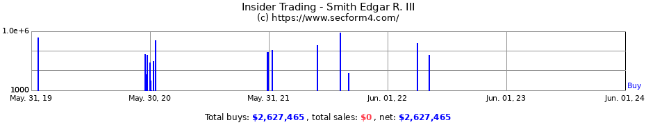 Insider Trading Transactions for Smith Edgar R. III