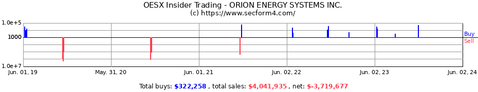 Insider Trading Transactions for ORION ENERGY SYSTEMS INC.