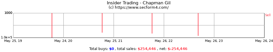 Insider Trading Transactions for Chapman Gil