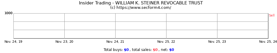 Insider Trading Transactions for WILLIAM K. STEINER REVOCABLE TRUST