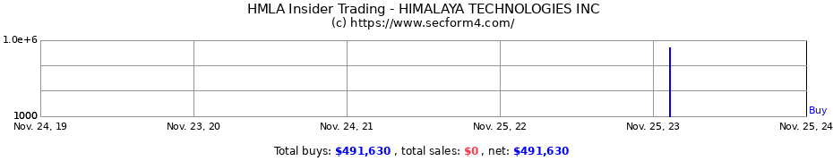 Insider Trading Transactions for HIMALAYA TECHNOLOGIES INC