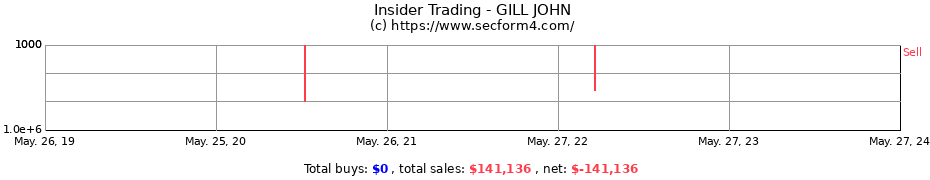 Insider Trading Transactions for GILL JOHN