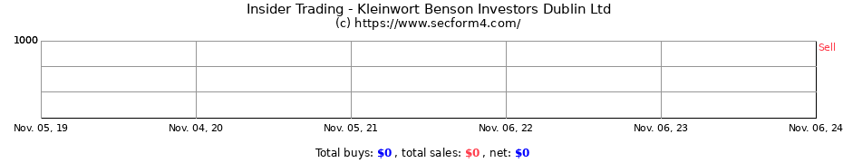 Insider Trading Transactions for Kleinwort Benson Investors Dublin Ltd