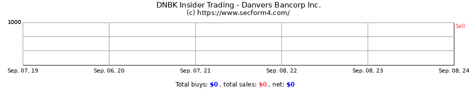 Insider Trading Transactions for Danvers Bancorp Inc.