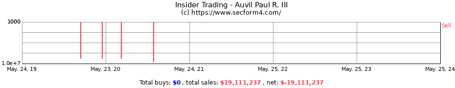 Insider Trading Transactions for Auvil Paul R. III