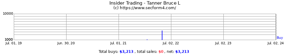 Insider Trading Transactions for Tanner Bruce L