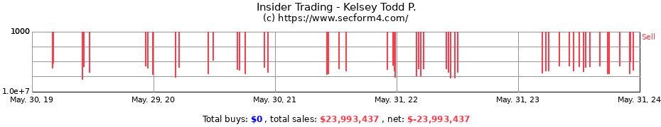 Insider Trading Transactions for Kelsey Todd P.