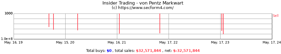Insider Trading Transactions for von Pentz Markwart