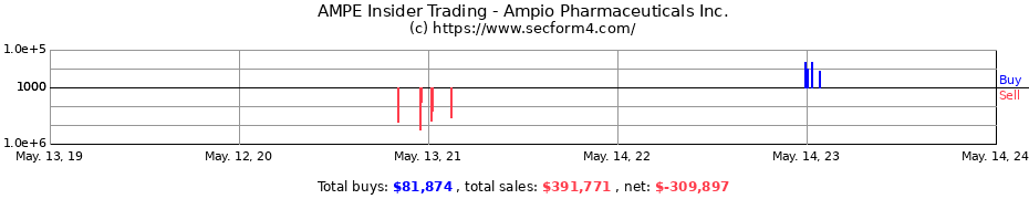 Insider Trading Transactions for Ampio Pharmaceuticals Inc.