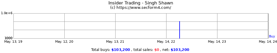 Insider Trading Transactions for Singh Shawn