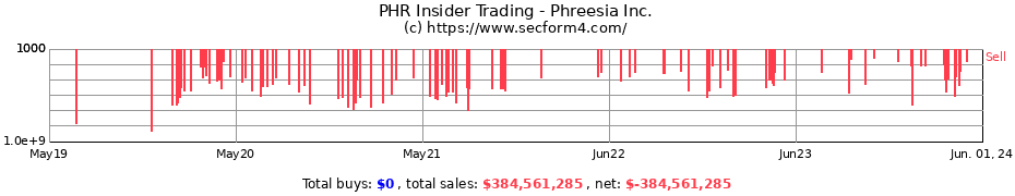 Insider Trading Transactions for Phreesia Inc.