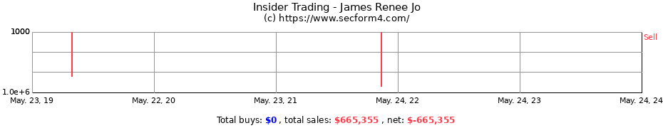 Insider Trading Transactions for James Renee Jo