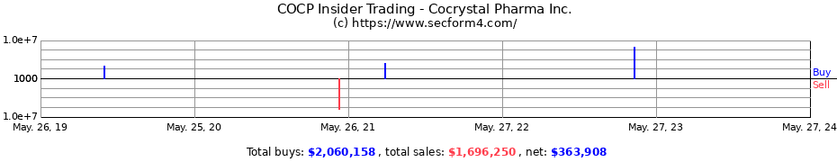 Insider Trading Transactions for Cocrystal Pharma Inc.