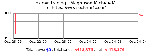 Insider Trading Activity Magnuson Michele M