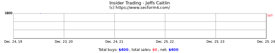 Insider Trading Transactions for Jeffs Caitlin