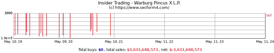Insider Trading Transactions for Warburg Pincus X L.P.
