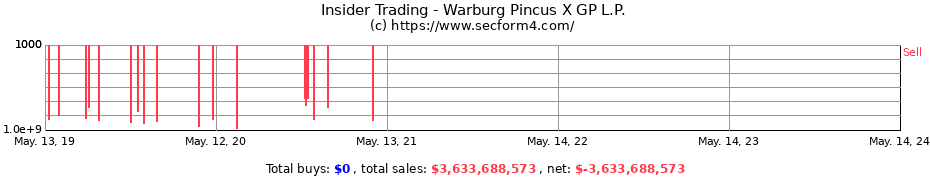Insider Trading Transactions for Warburg Pincus X GP L.P.