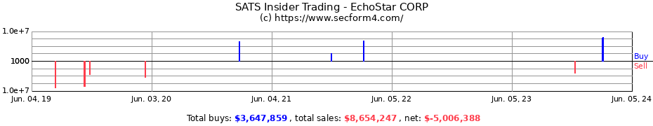 Insider Trading Transactions for EchoStar CORP