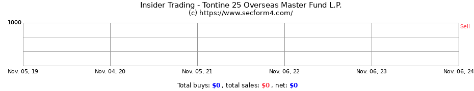 Insider Trading Transactions for Tontine 25 Overseas Master Fund L.P.