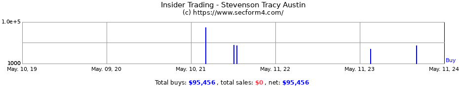Insider Trading Transactions for Stevenson Tracy Austin