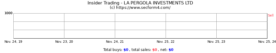 Insider Trading Transactions for LA PERGOLA INVESTMENTS LTD