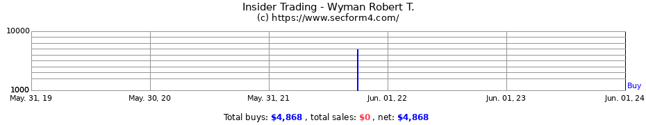 Insider Trading Transactions for Wyman Robert T.