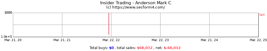 Insider Trading Transactions for Anderson Mark C